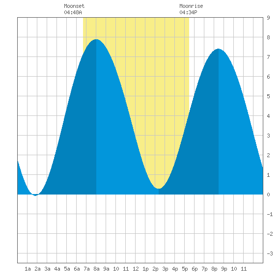 Lucy Point Creek tide chart for Sunday, November 6, 2022