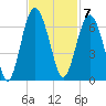 Lucy Point Creek tide chart for Monday, November 7, 2022