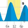 Lucy Point Creek tide chart for Wednesday, November 9, 2022
