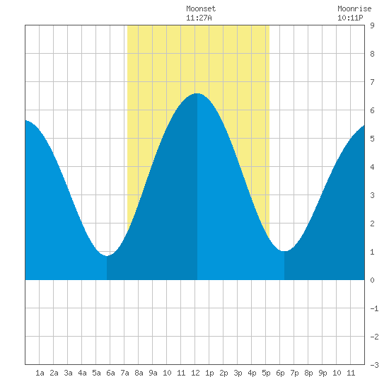 Lucy Point Creek tide chart for Tuesday, December 13, 2022