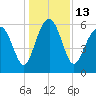 Lucy Point Creek tide chart for Tuesday, December 13, 2022