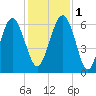 Lucy Point Creek tide chart for Thursday, December 1, 2022