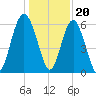 Lucy Point Creek tide chart for Tuesday, December 20, 2022
