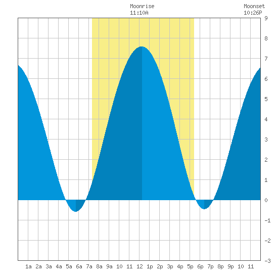 Lucy Point Creek tide chart for Tuesday, December 27, 2022