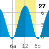 Lucy Point Creek tide chart for Tuesday, December 27, 2022