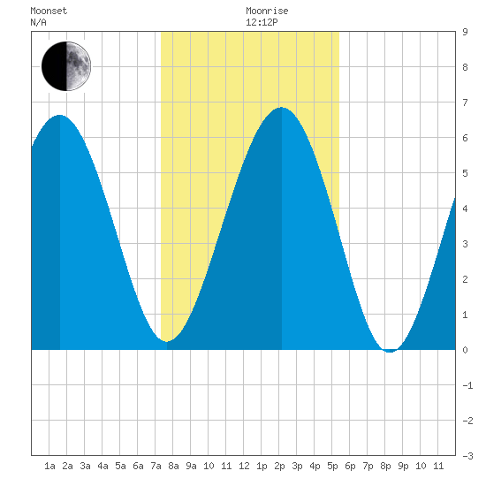 Lucy Point Creek tide chart for Thursday, December 29, 2022