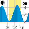 Lucy Point Creek tide chart for Thursday, December 29, 2022