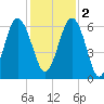 Lucy Point Creek tide chart for Friday, December 2, 2022