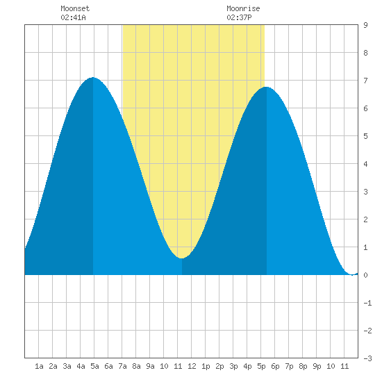 Lucy Point Creek tide chart for Saturday, December 3, 2022