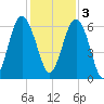 Lucy Point Creek tide chart for Saturday, December 3, 2022