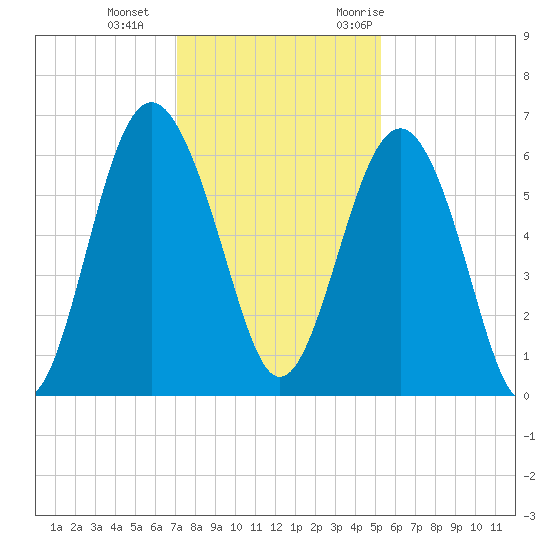 Lucy Point Creek tide chart for Sunday, December 4, 2022
