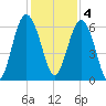 Lucy Point Creek tide chart for Sunday, December 4, 2022