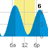 Lucy Point Creek tide chart for Tuesday, December 6, 2022