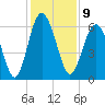 Lucy Point Creek tide chart for Friday, December 9, 2022