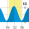 Lucy Point Creek tide chart for Wednesday, January 11, 2023