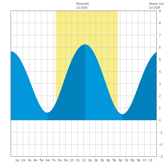 Lucy Point Creek tide chart for Thursday, January 12, 2023