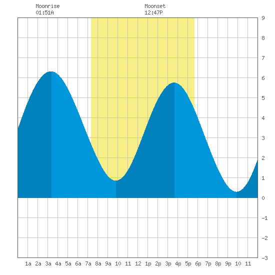 Lucy Point Creek tide chart for Monday, January 16, 2023