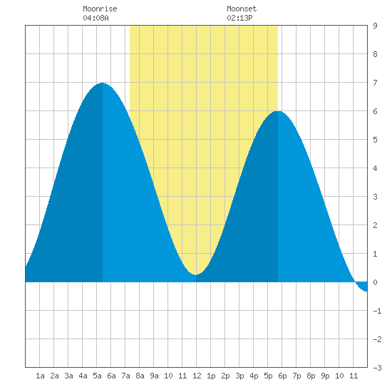 Lucy Point Creek tide chart for Wednesday, January 18, 2023