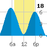 Lucy Point Creek tide chart for Wednesday, January 18, 2023