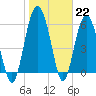 Lucy Point Creek tide chart for Sunday, January 22, 2023