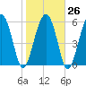 Lucy Point Creek tide chart for Thursday, January 26, 2023