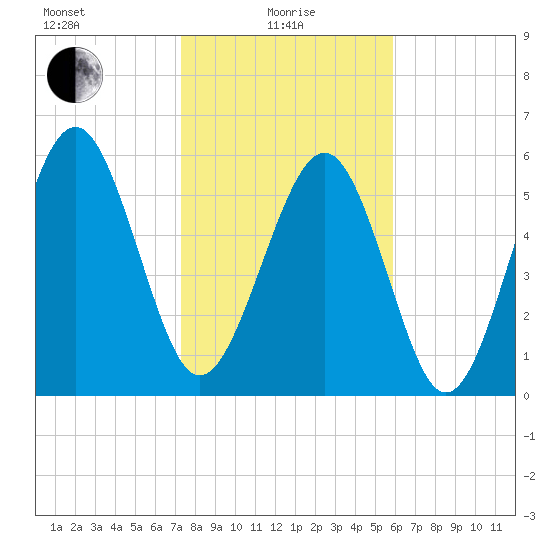 Lucy Point Creek tide chart for Saturday, January 28, 2023
