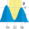 Lucy Point Creek tide chart for Monday, January 2, 2023