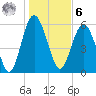 Lucy Point Creek tide chart for Friday, January 6, 2023