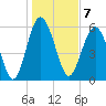 Lucy Point Creek tide chart for Saturday, January 7, 2023