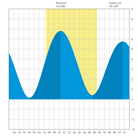 Lucy Point Creek tide chart for Monday, January 9, 2023