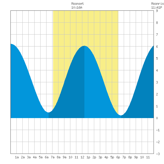 Lucy Point Creek tide chart for Saturday, February 11, 2023
