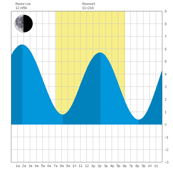Lucy Point Creek tide chart for Monday, February 13, 2023