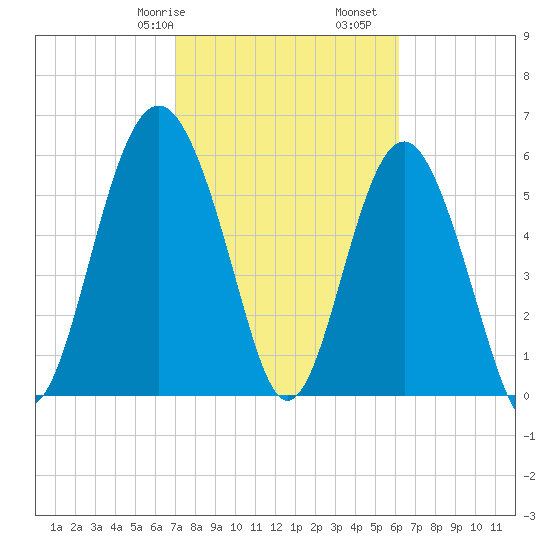 Lucy Point Creek tide chart for Friday, February 17, 2023