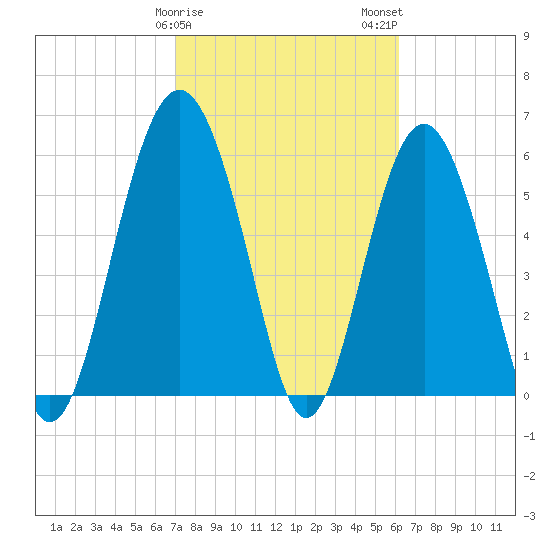 Lucy Point Creek tide chart for Saturday, February 18, 2023