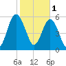 Lucy Point Creek tide chart for Wednesday, February 1, 2023
