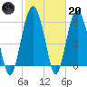 Lucy Point Creek tide chart for Monday, February 20, 2023