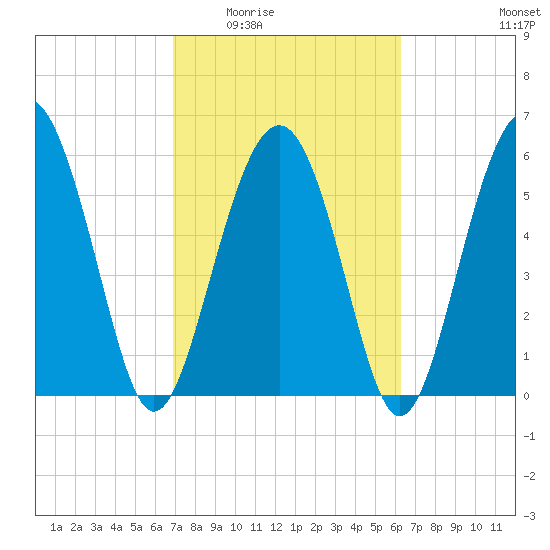 Lucy Point Creek tide chart for Friday, February 24, 2023