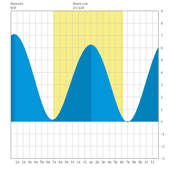 Lucy Point Creek tide chart for Saturday, February 25, 2023