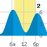 Lucy Point Creek tide chart for Thursday, February 2, 2023