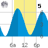 Lucy Point Creek tide chart for Sunday, February 5, 2023