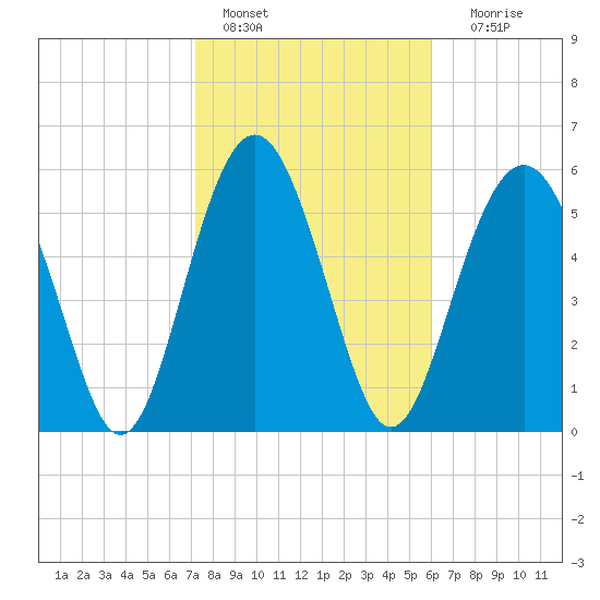 Lucy Point Creek tide chart for Tuesday, February 7, 2023