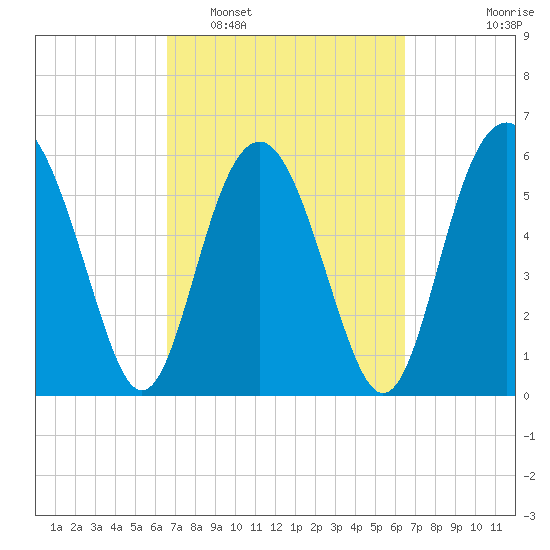 Lucy Point Creek tide chart for Saturday, March 11, 2023