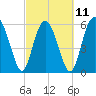 Lucy Point Creek tide chart for Saturday, March 11, 2023