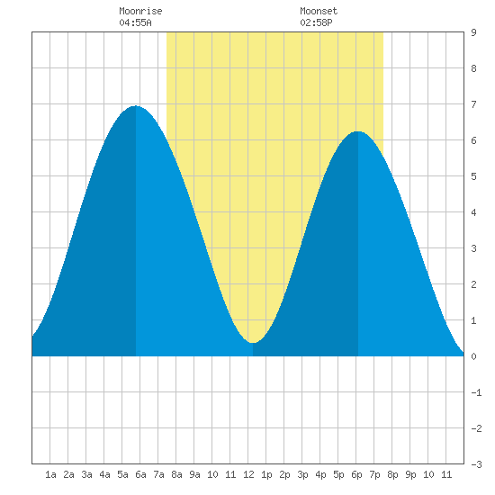 Lucy Point Creek tide chart for Friday, March 17, 2023
