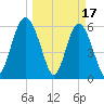 Lucy Point Creek tide chart for Friday, March 17, 2023