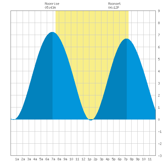 Lucy Point Creek tide chart for Saturday, March 18, 2023