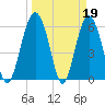 Lucy Point Creek tide chart for Sunday, March 19, 2023