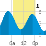Lucy Point Creek tide chart for Wednesday, March 1, 2023