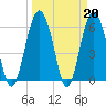 Lucy Point Creek tide chart for Monday, March 20, 2023