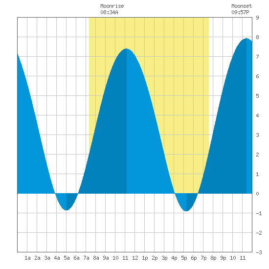 Lucy Point Creek tide chart for Thursday, March 23, 2023